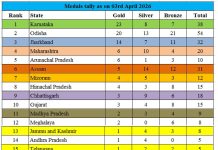 Mixed day for Jharkhand at KITG 2026